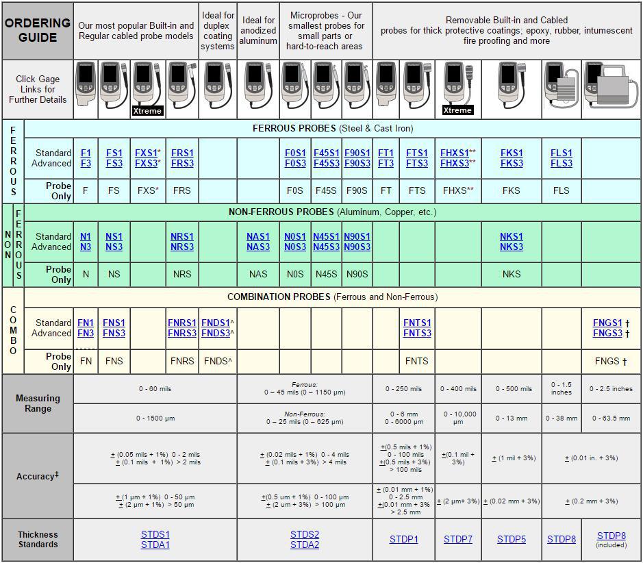 ordering guide