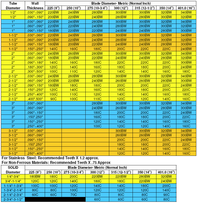 Cold Saw Blade Selection Chart