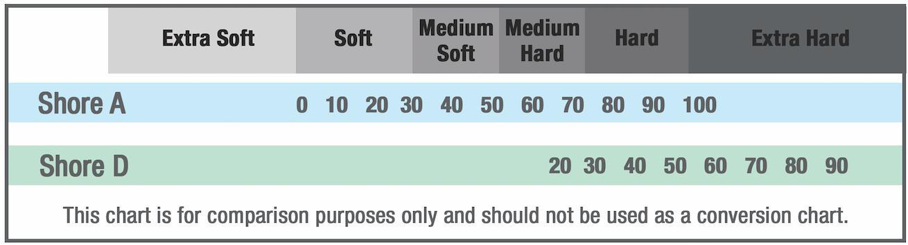 Shore Durometer Conversion Chart