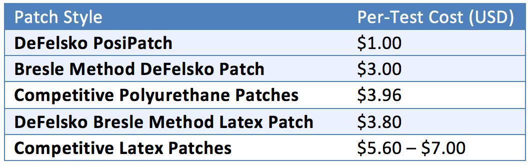 patch per test cost comparison