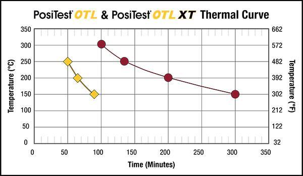otl thermal curve
