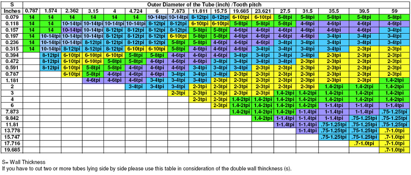 Bandsaw Blade Calculator